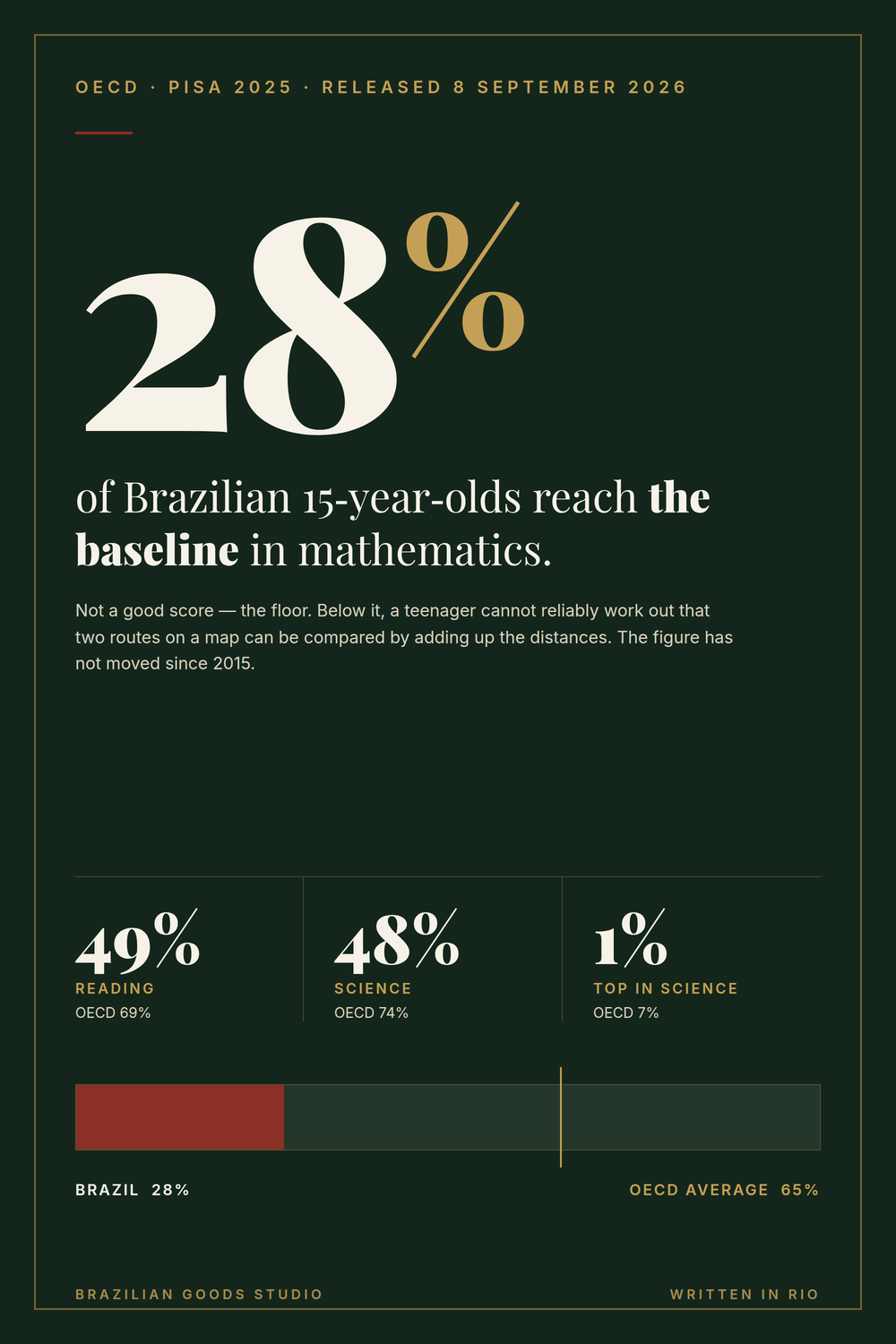PISA 2025: 28% of Brazilian 15-year-olds reach the baseline in mathematics, against an OECD average of 65%